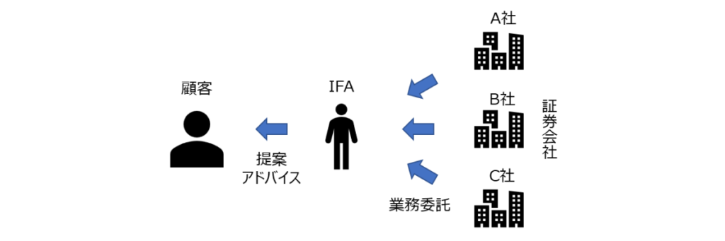 「IFAとは何か」のイメージ図