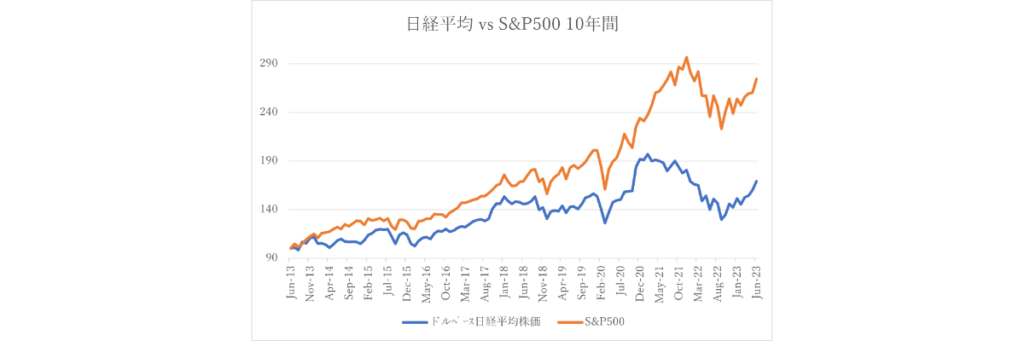日経平均 vs S&P500(2013〜2023年の推移)