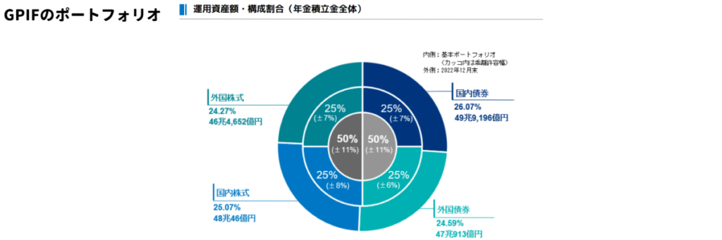 GPIFの運用ポートフォリオ円グラフ