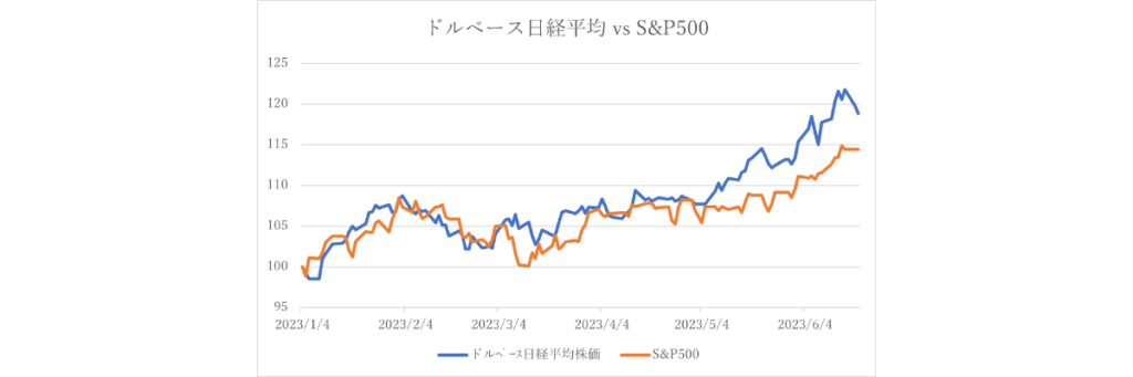 ドルベース日経平均 vs S&P500