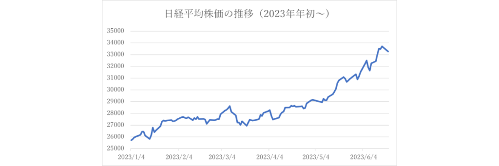 日経平均株価の推移(2023年年初〜)