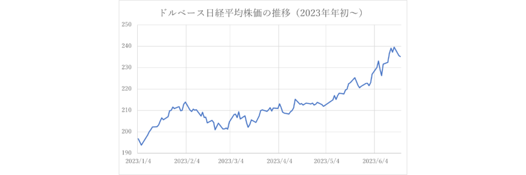 ドルベース日経平均株価の推移(2023年年初〜)