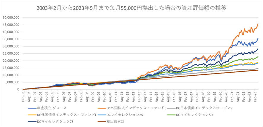 2003年2月から2023年5月まで毎月55,000円拠出した場合の資産評価額の推移