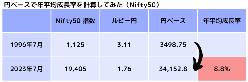 Nifty50 円ベースでの年平均成長率の計算結果