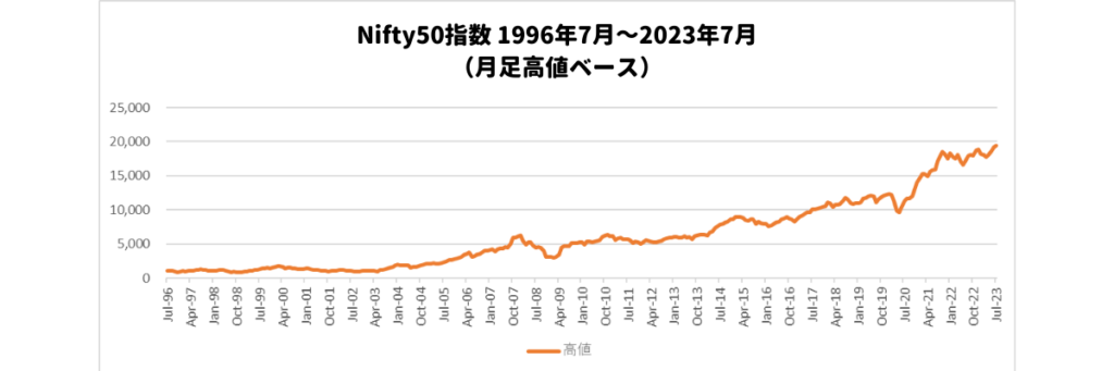 Nifty50指数 1996年7月～2023年7月 推移