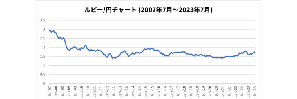 ルピー/円チャート (2007年7月～2023年7月）