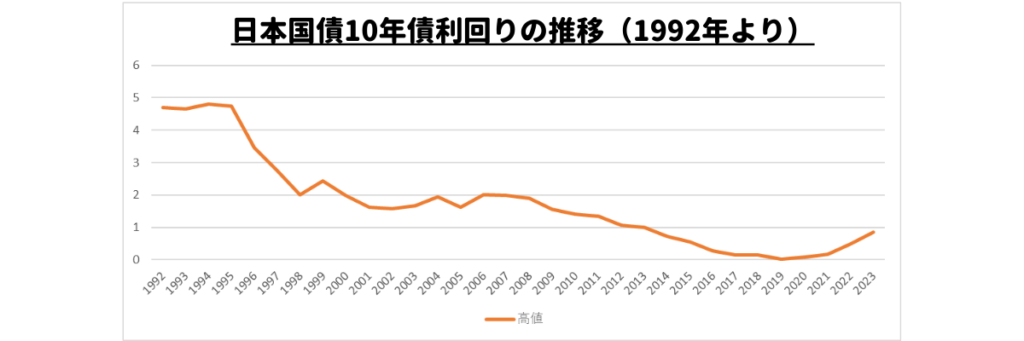 日本国債10年債利回りの推移（1992年より）