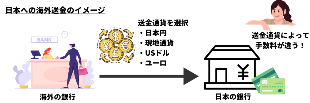 日本への海外送金のイメージ